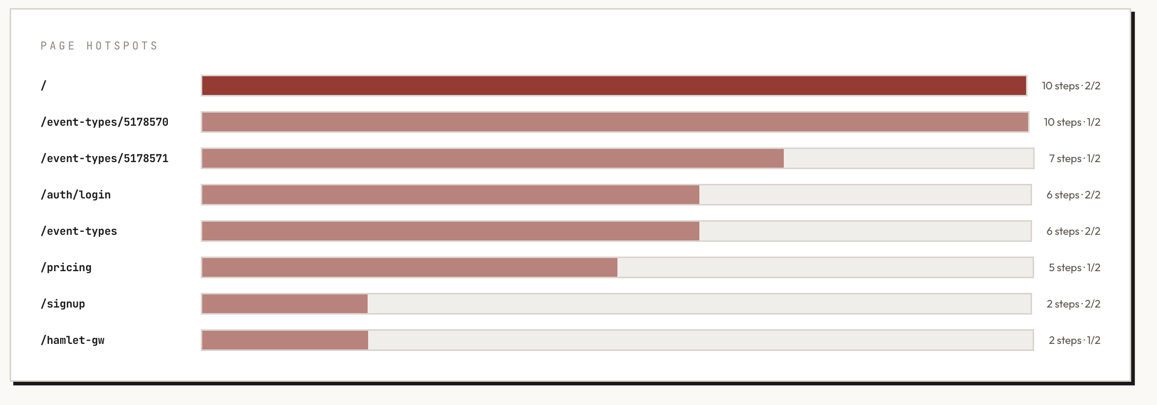Page hotspots showing where each persona spent the most steps